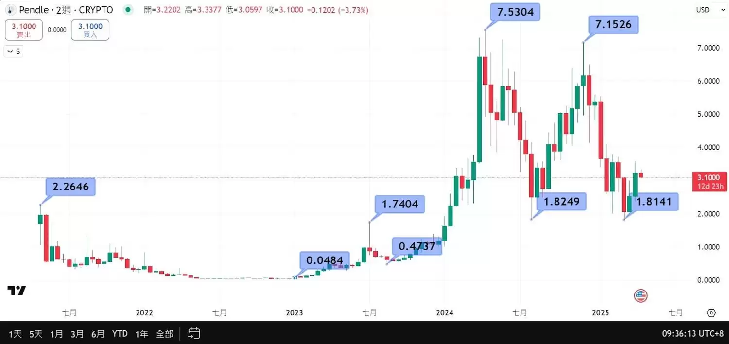 什么是Pendle币？Pendle代币经济学、用途及价格走势