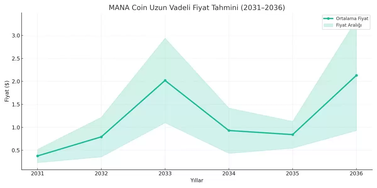 Decentraland（MANA）币是什么？怎么买？MANA价格预测2025 – 2036年