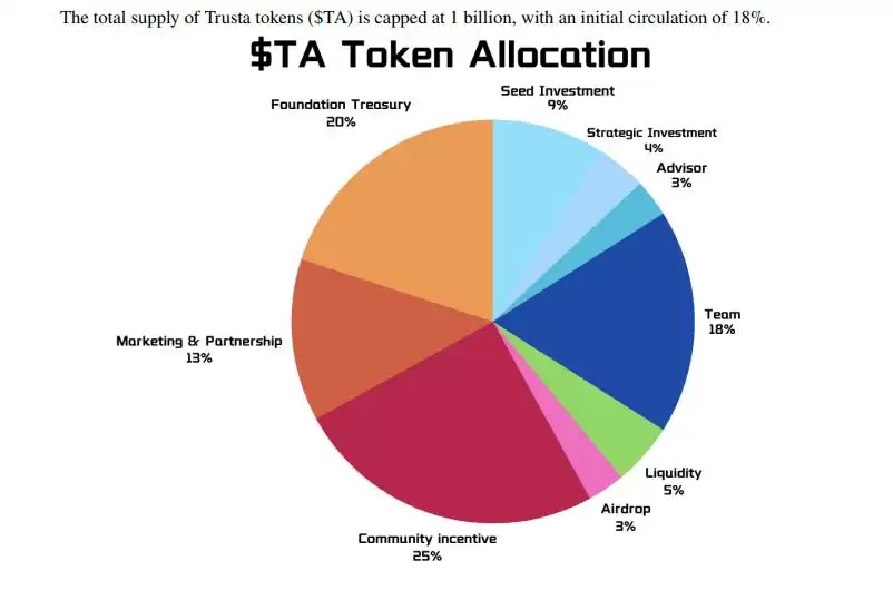 什么是Trusta.AI(TA)币？怎么购买？TA代币经济学及价格预测