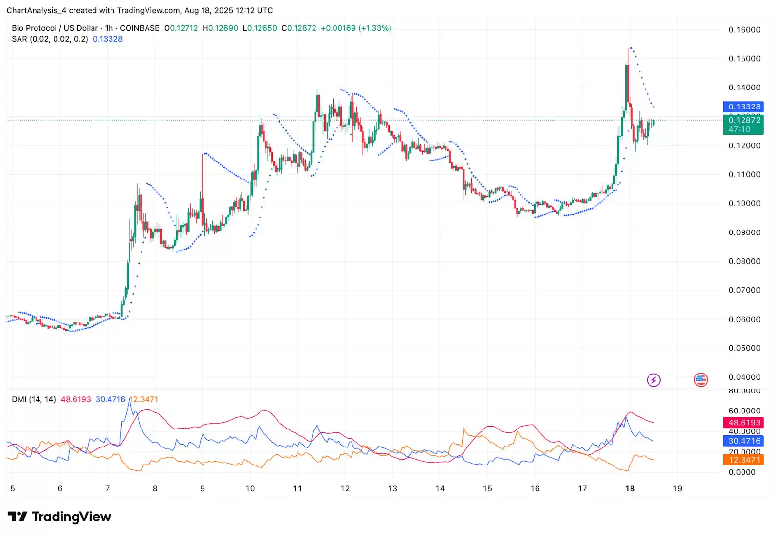 Bio Protocol（BIO币）价格预测:2025、2026、2027-2030年