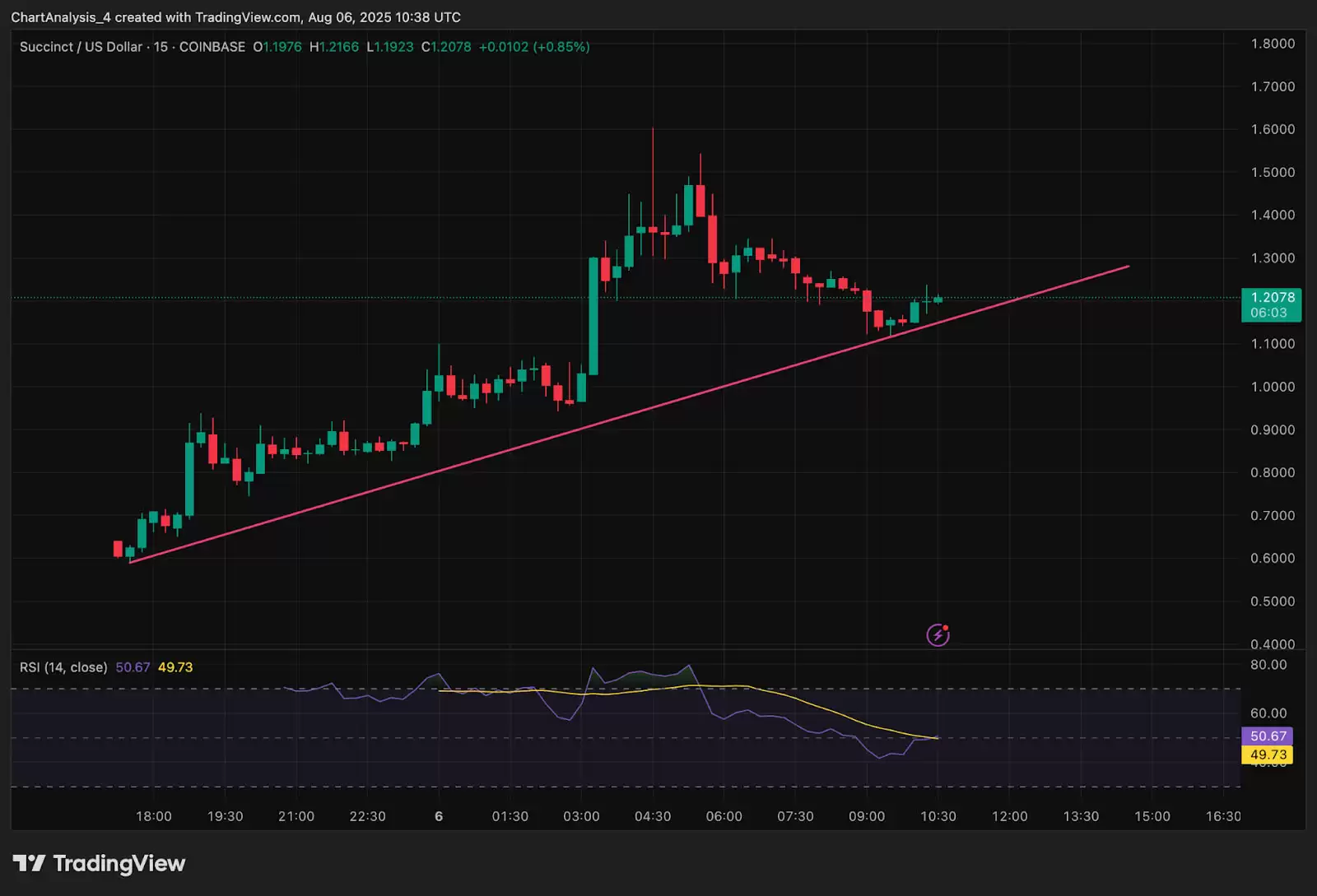 Succinct (PROVE币) 价格预测:2025、2026、2027-2030 年