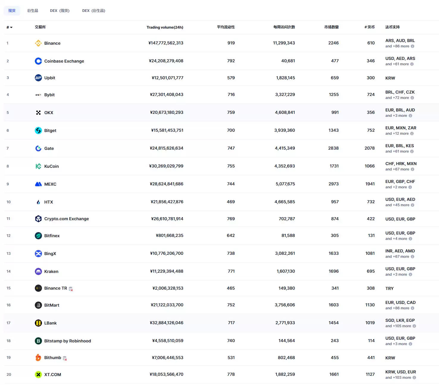 11月 Top 20 加密货币现货交易所