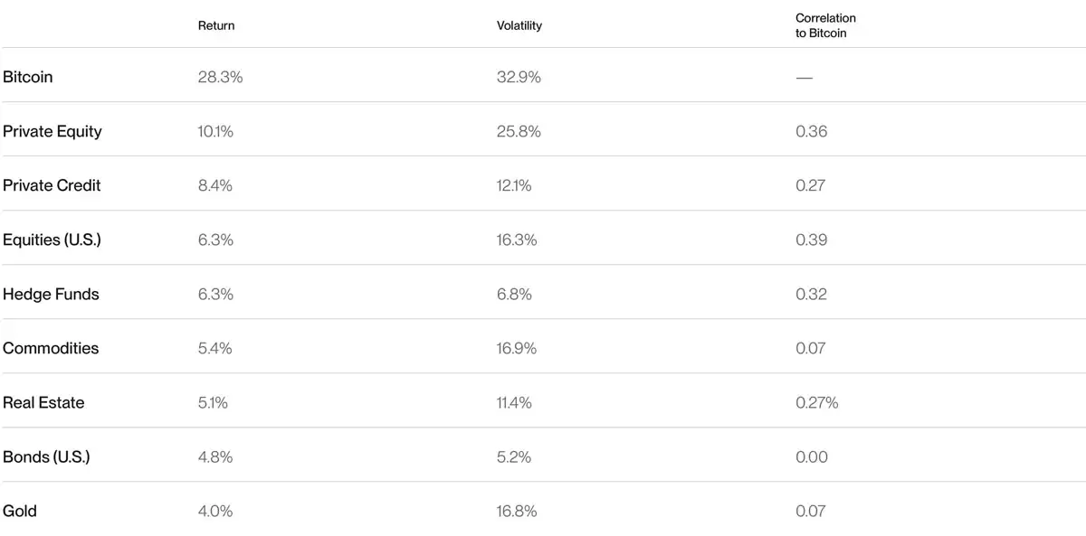 Bitwise：未来10年BTC仍会是全球表现最佳的资产