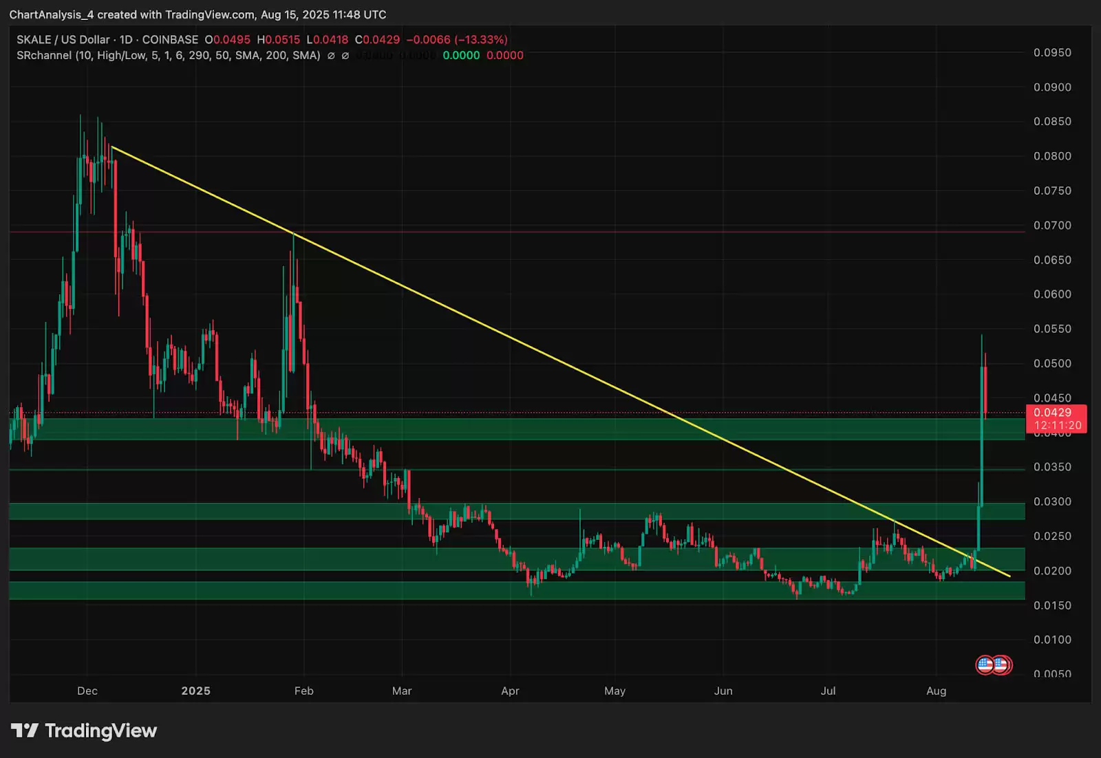 SKALE (SKL币) 价格预测: 2025、2026、2027、2028–2030年