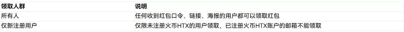 什么是火币HTX红包？如何发送、领取红包？火币瓜分1000U活动
