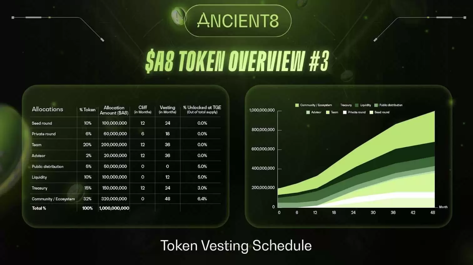 Ancient8 (A8) 币是什么？A8运作原理、代币经济学及价格预测
