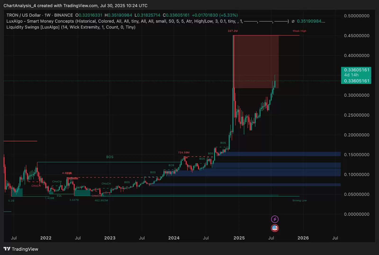 TRON（TRX币）发展前景如何？TRX币价格预测:2025、2026、2027-2030年