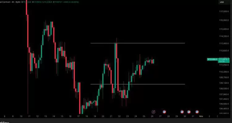 比特币（BTC）价格开始突破1.12万美元,美联储降息几率超过98%