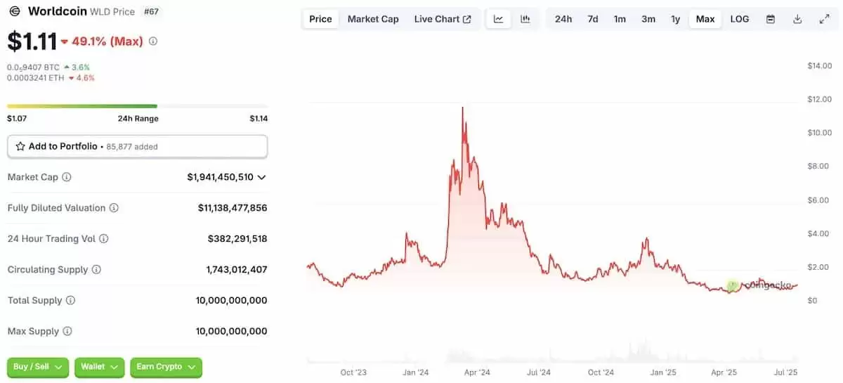 什么是世界币（WLD）？WLD免费发放、如何购买以及未来前景