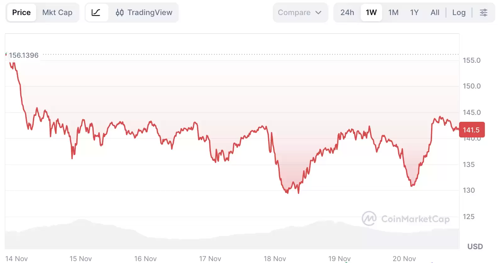 Solana (SOL)币价格预测：会即将出现大幅反弹吗？一文分析