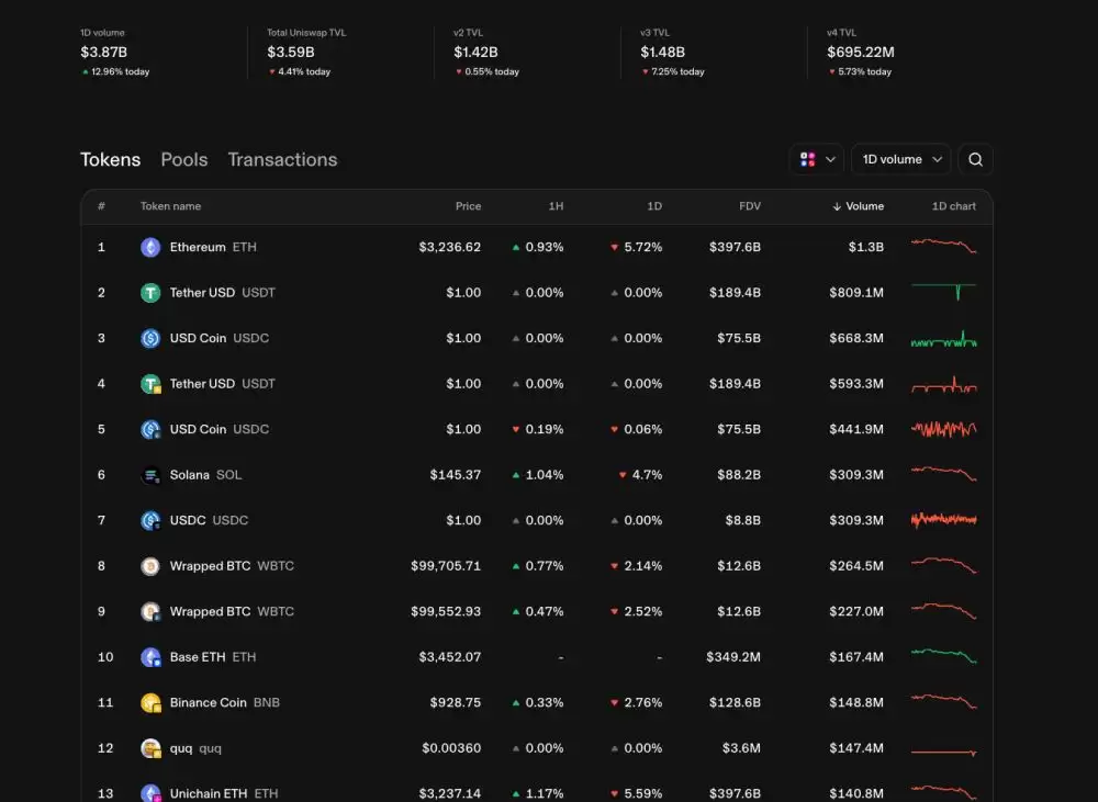 Uniswap(UNI)币价格预测