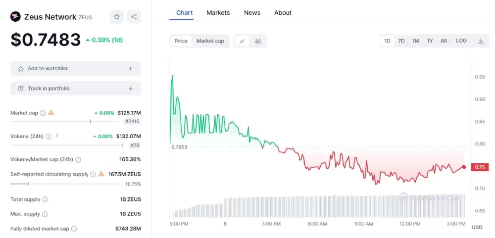 Zeus Network(ZEUS)币价格