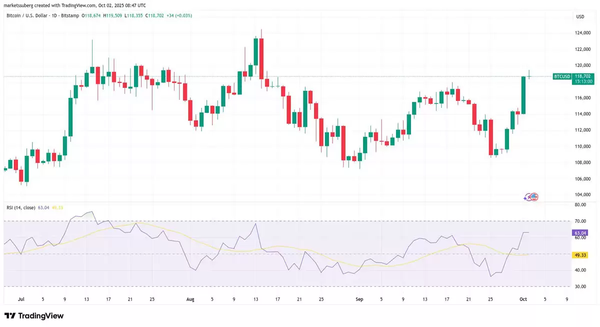 比特币(BTC)突破11.95万美元,预警RSI显示可能迎来回调