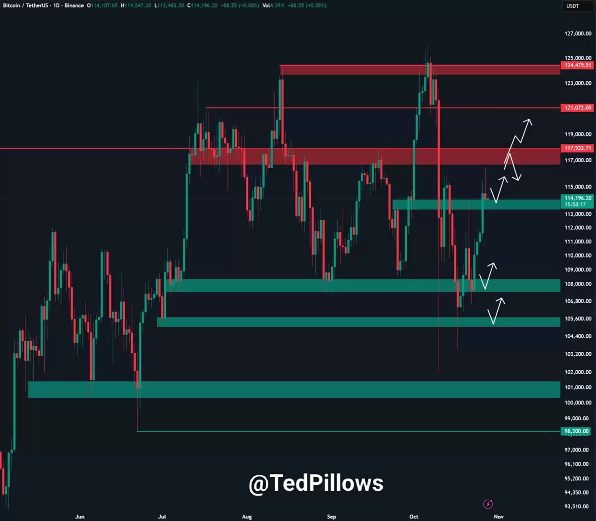 一文了解比特币（BTC）价格正在回测11.1万美元支撑位,RSI指标显示上涨动能增强