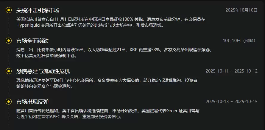 川普关税冲击:比特币暴跌与加密市场崩盘,比特币11月价格走势预测