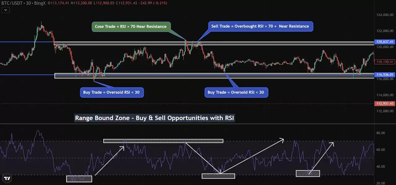 加密货币交易策略:如何识别区间震荡与波动？市场必学技巧