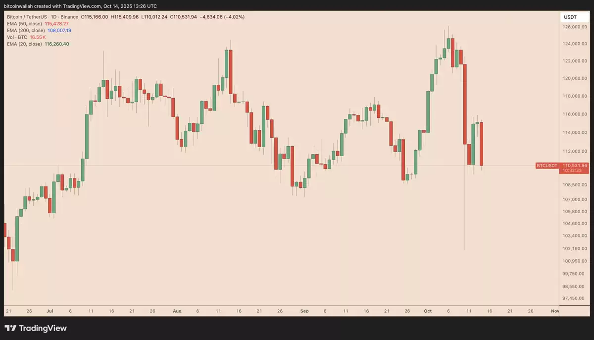 BTC失守11万后技术路径