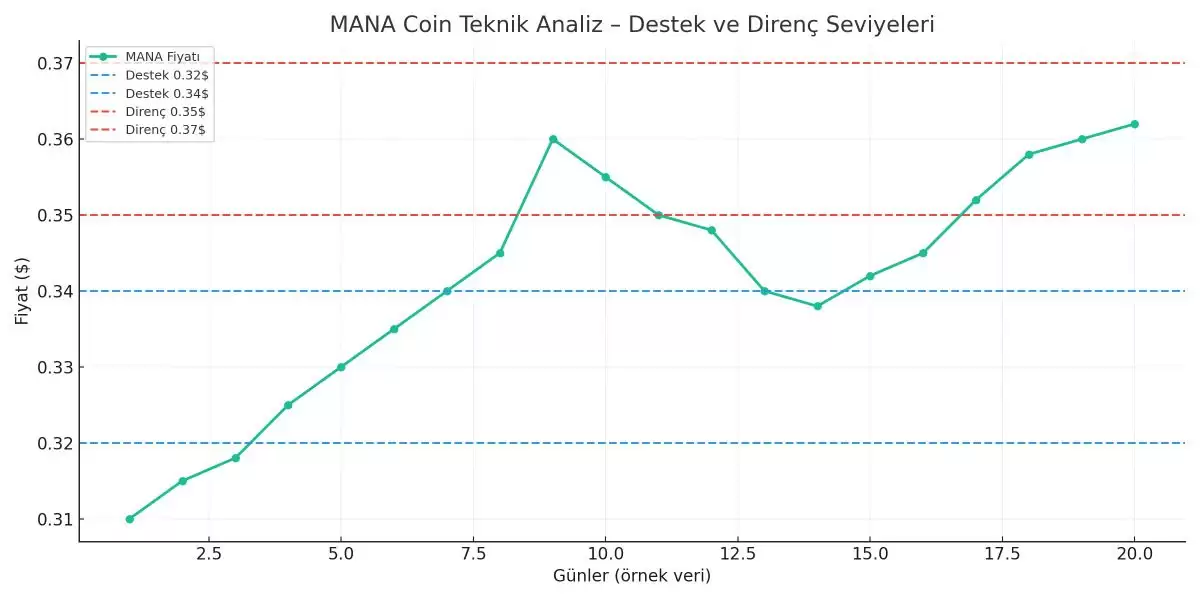 Decentraland（MANA）币是什么？怎么买？MANA价格预测2025 – 2036年