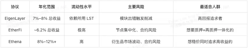 XT.com同样质押 ETH,为什么别人赚得比你多？