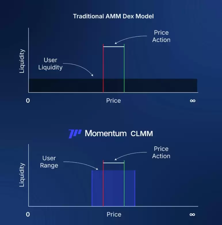 momentum-clmm-visualized