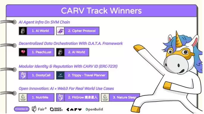 什么是CARV($CARV币)？有什么独特之处？CARV币架构特点、代币经济学及未来路线图介绍