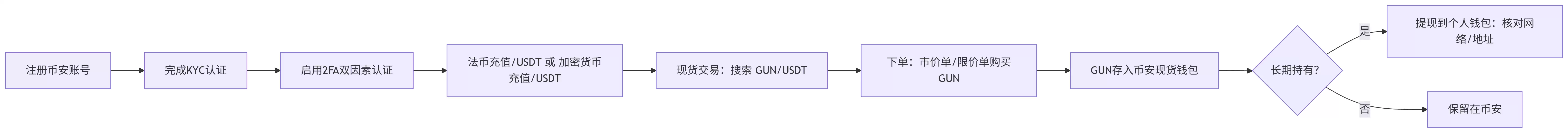 GUN代币购买流程关键点图示