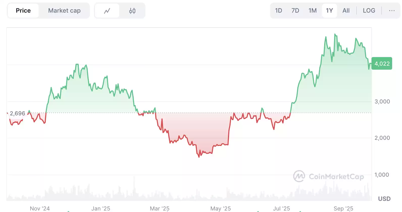 ETH价格分析:以太坊价格触底了吗？原因及后续走势解析