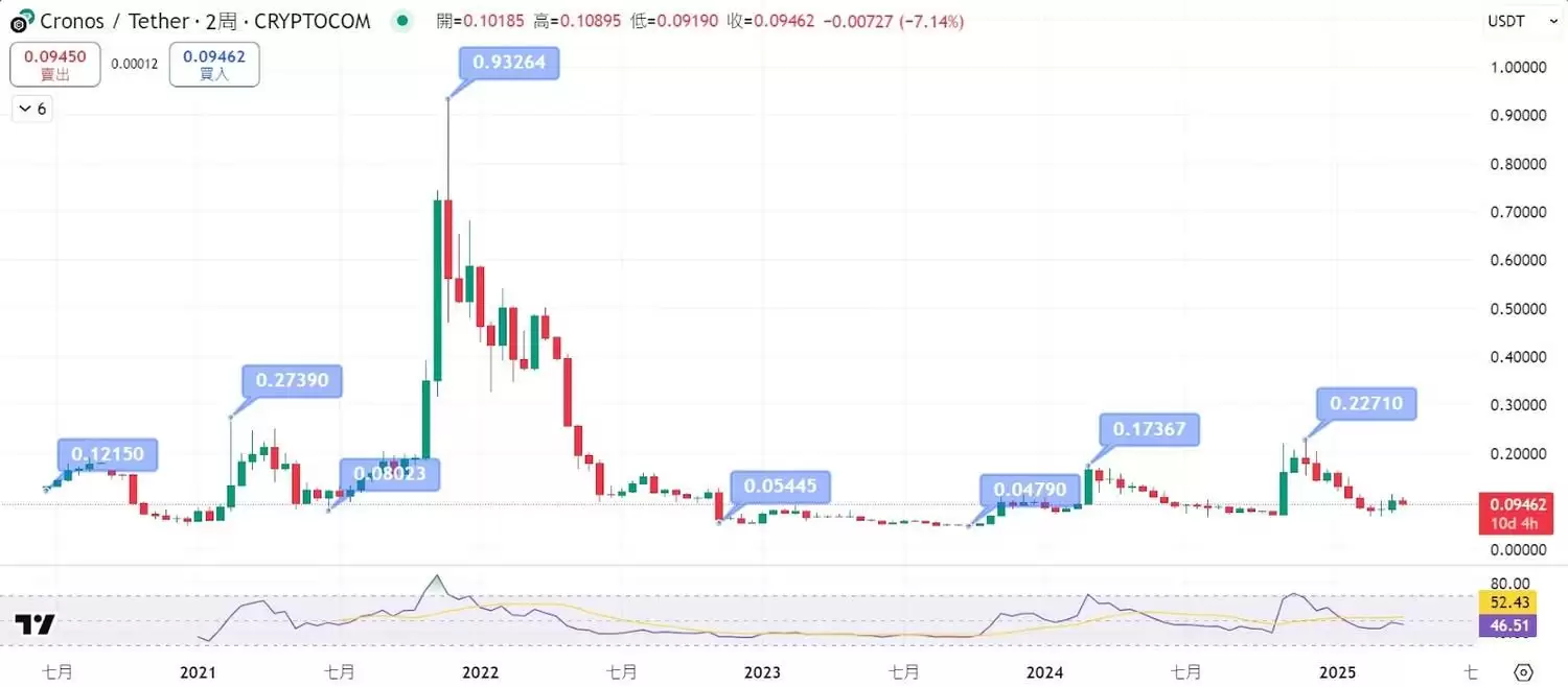 Cronos (CRO)币是什么？未来走势、投资机遇及2025-2030价格预测