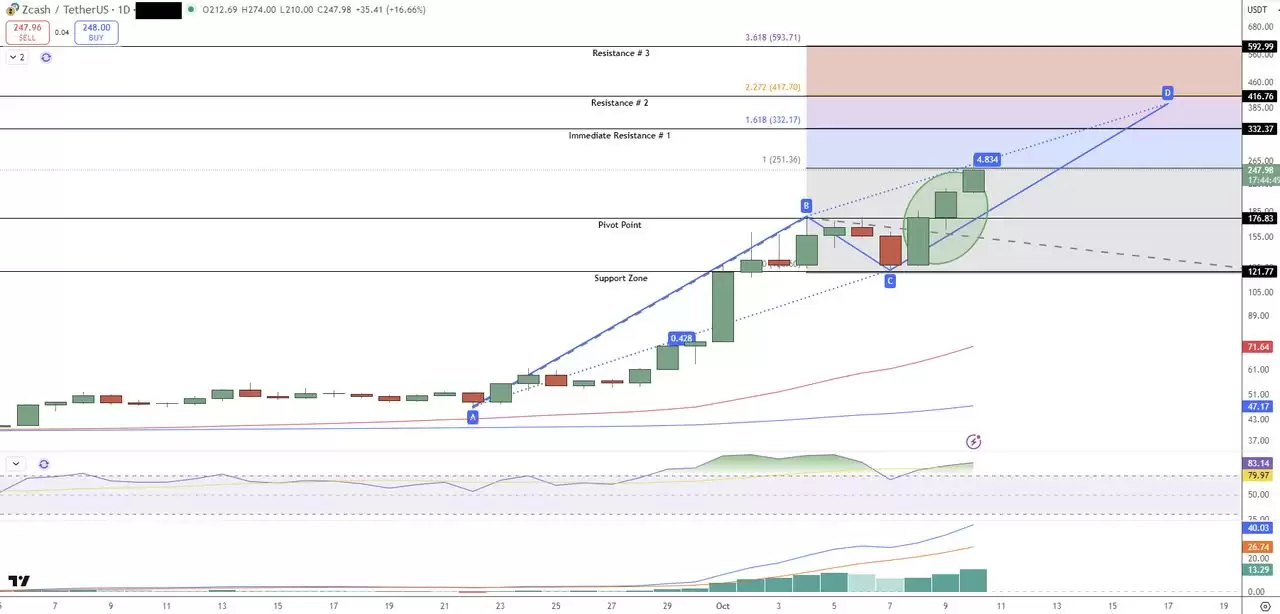 10 月份上涨了近 400%的Zcash (ZEC)币是什么？代币经济学、未来价格走势介绍