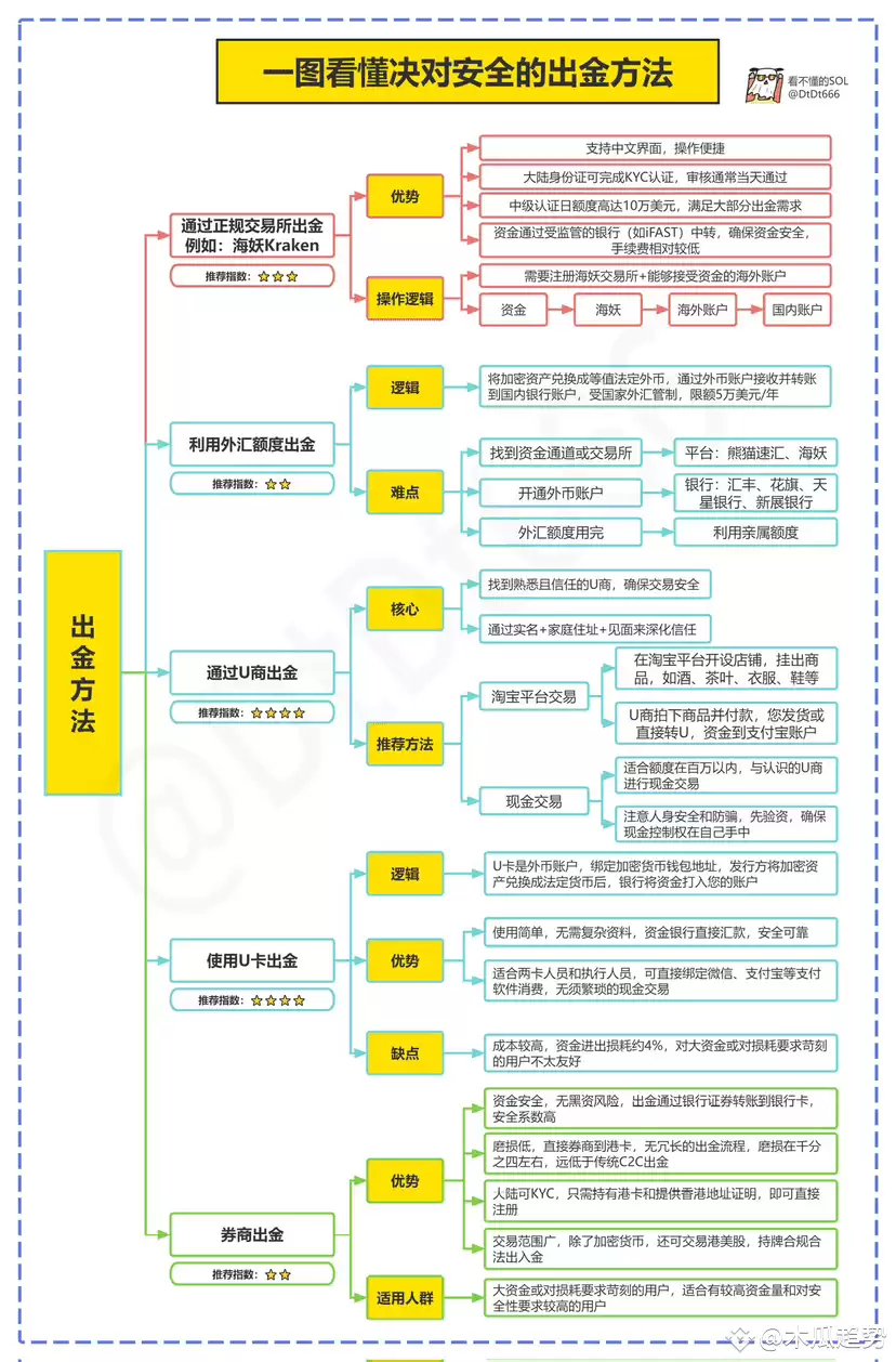 币圈如何安全出金？加密货币安全卖币变现教程