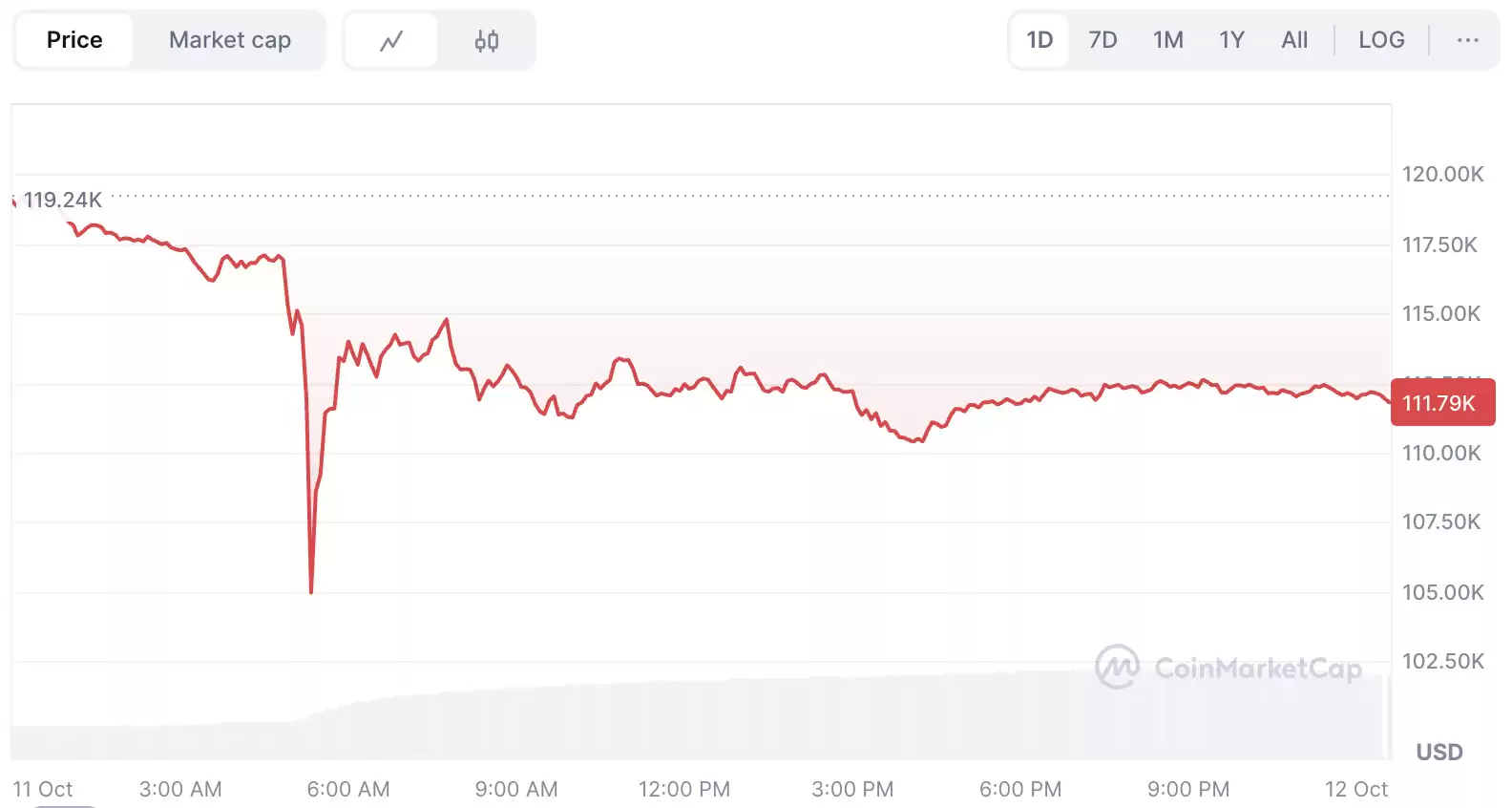 加密货币崩盘之际，比特币价格在 106,000 美元找到关键支撑，一文分析
