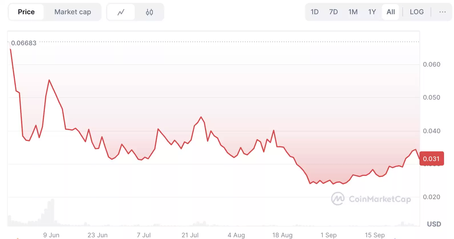 HUMA 空投第二阶段已开始:空投领取、新的 Feather 奖励及HUMA价格展望