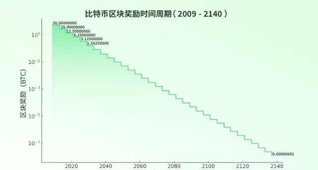 比特币还能挖多久？比特币挖矿收益是怎么变化的？