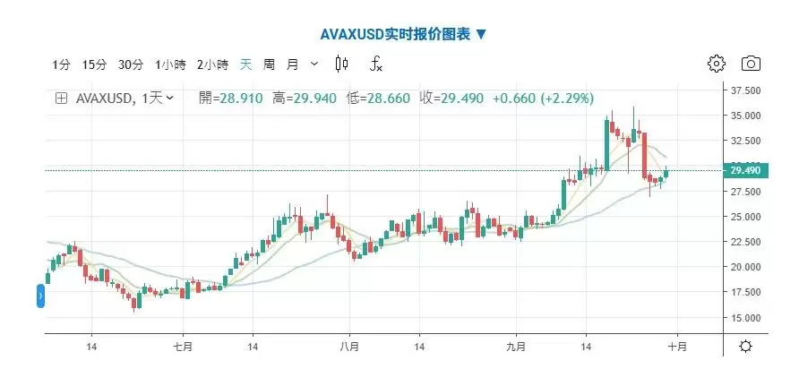 什么是AVAX币？2025年走势如何？怎么购买?