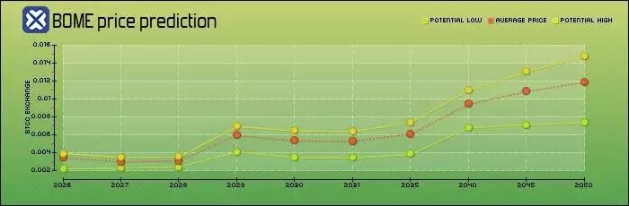 什么是BOOK OF MEME（BOME）币？怎么买？BOME特点、功能及价格预测