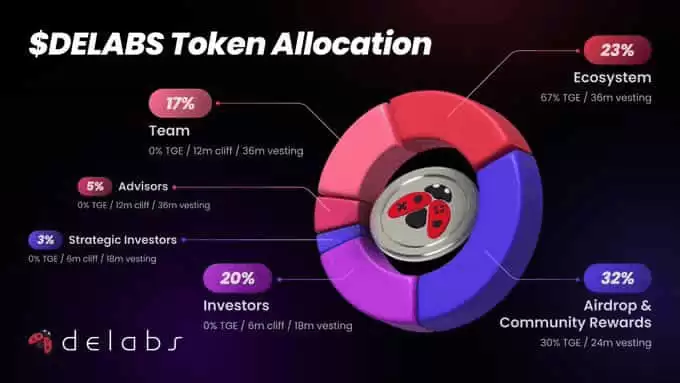 什么是Delabs Games(DELABS币)?是一个好投资吗?DELABS代币经济,空投领取与前景分析