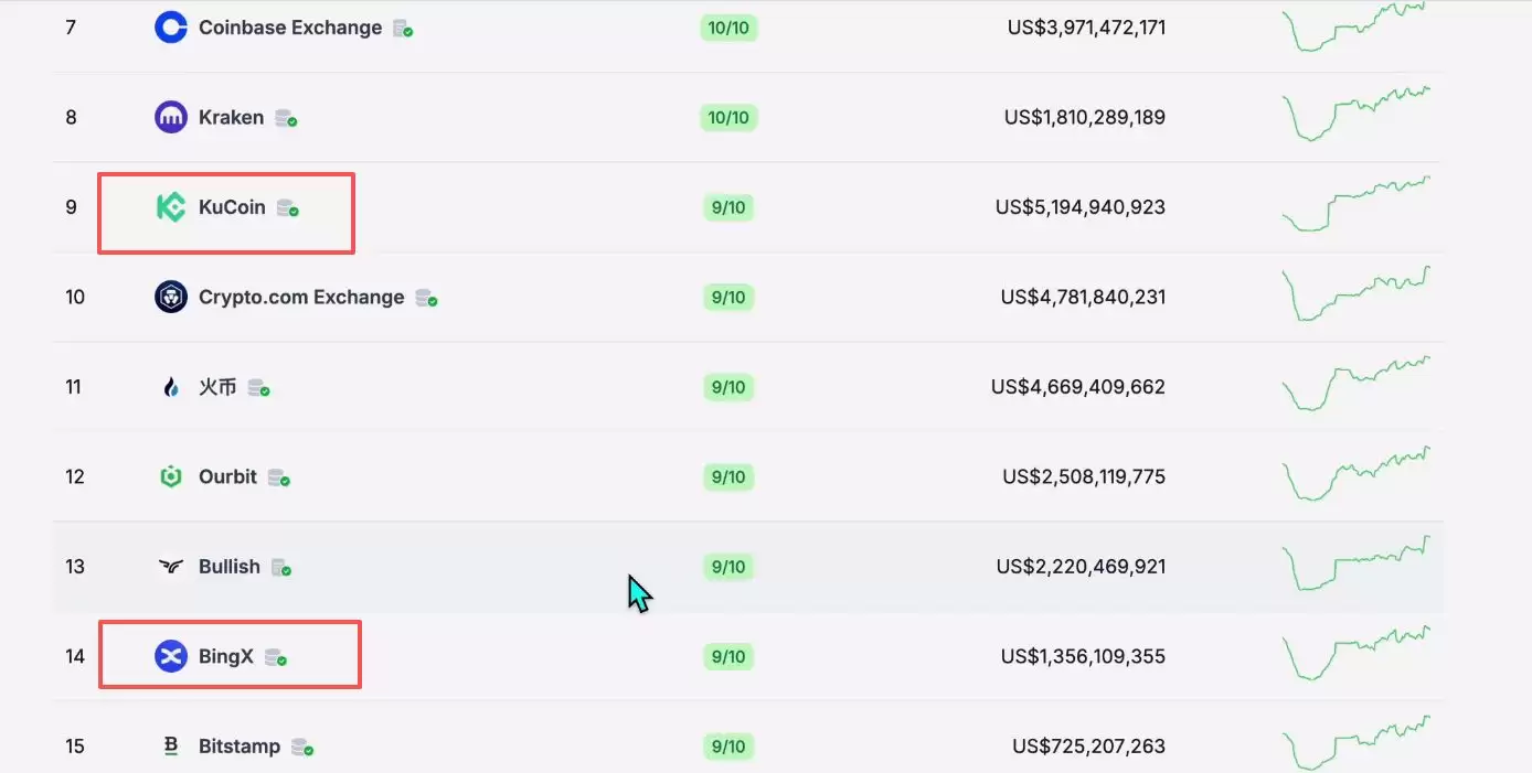 2025世界排名前十值得信赖的加密货币交易所有哪些？