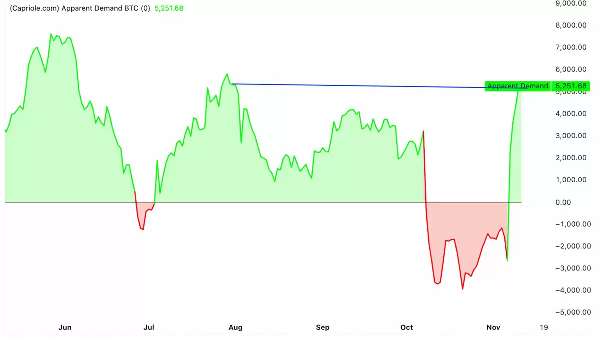BTC表观需求创四个月新高