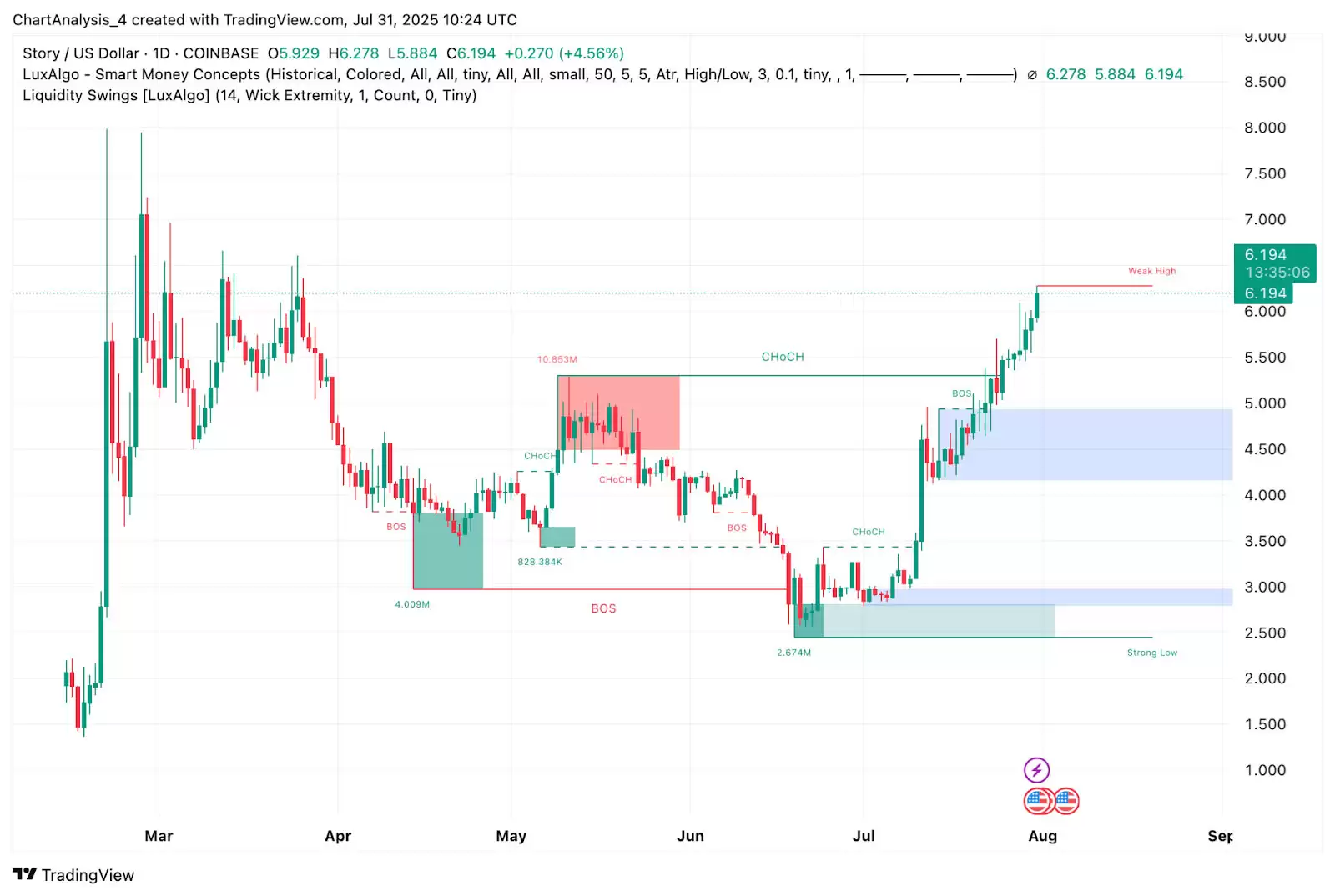 Story（IP币） 价格预测 2025-2030年:IP 价格会很快达到 10 美元吗？