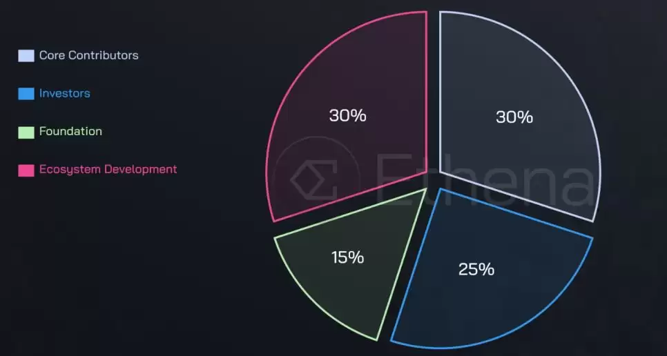 Ethena（ENA）币是什么？怎么买？ENA工作原理、代币经济学及空投指南