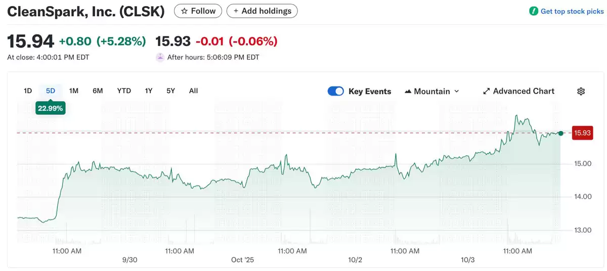 ‌CleanSpark减持4870万BTC原因介绍