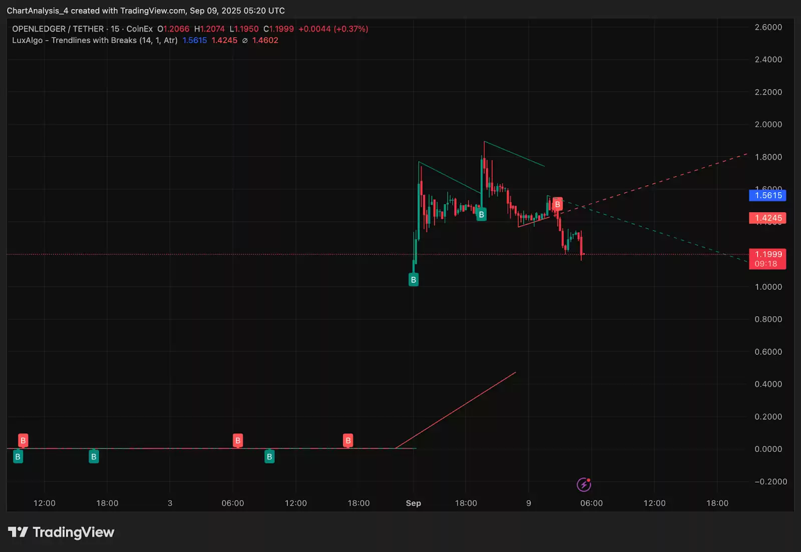 OpenLedger (OPEN)币是什么？OPEN代币如何购买？未来价格如何？