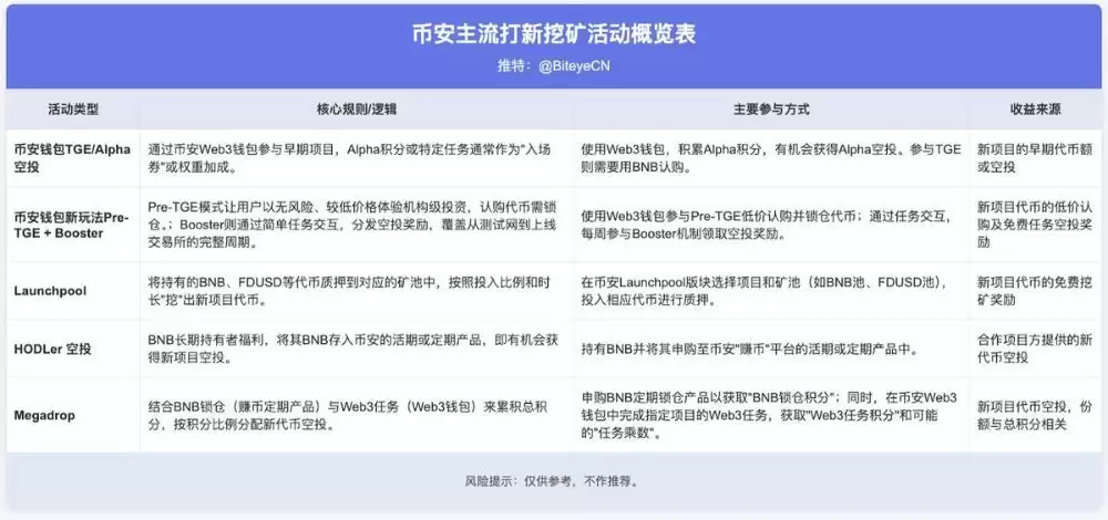 什么是币安币(BNB)？如何运作？BNB的用途是什么？