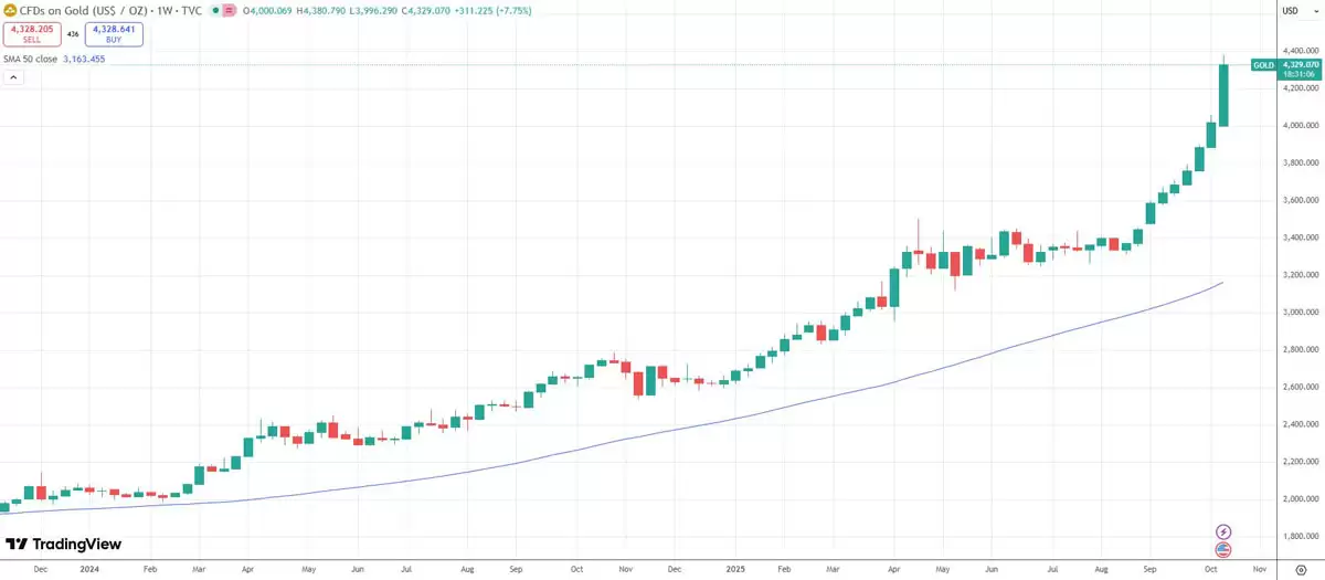 黄金30万亿市值远超BTC