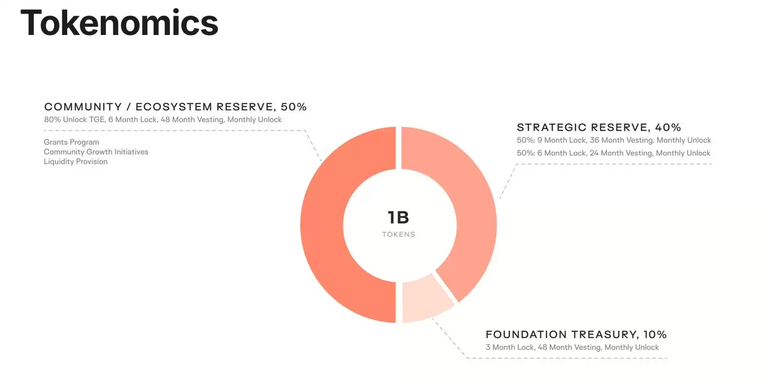 什么是Keeta (KTA)币？如何运作？KTA代币经济学及价格预测