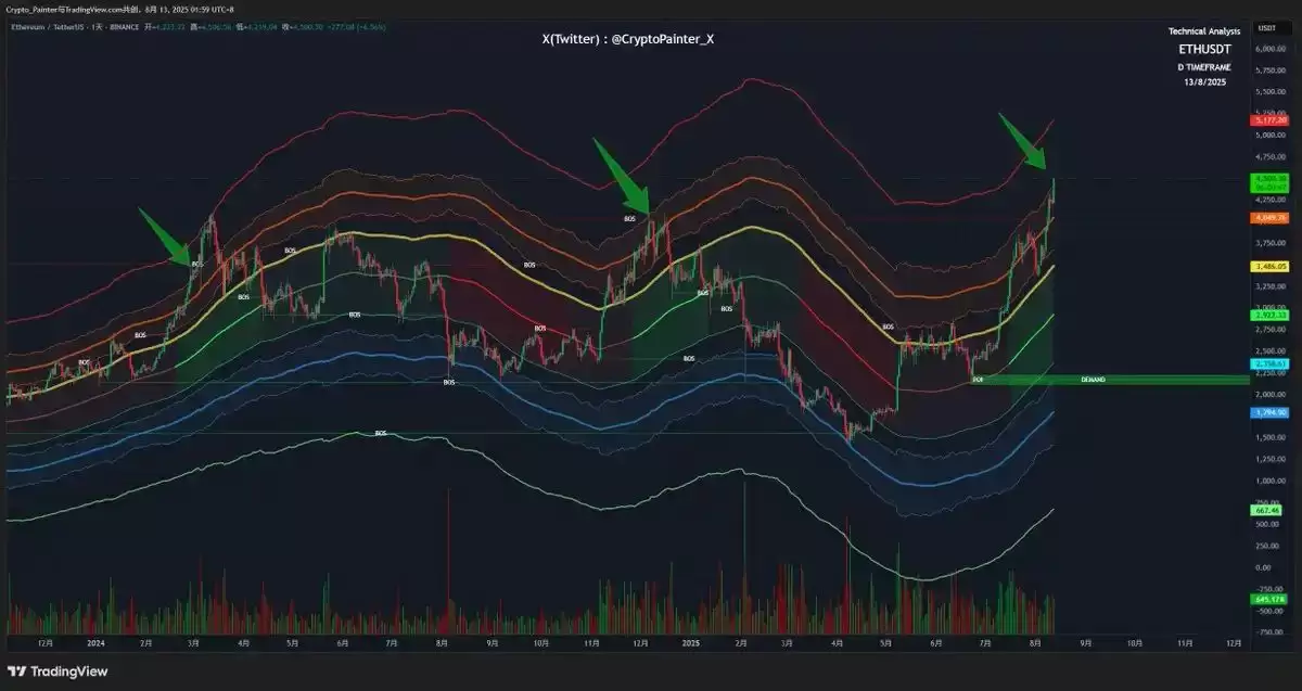 6 种估值方法测算以太坊价格走势:本轮以太坊能否站上1 万美元？