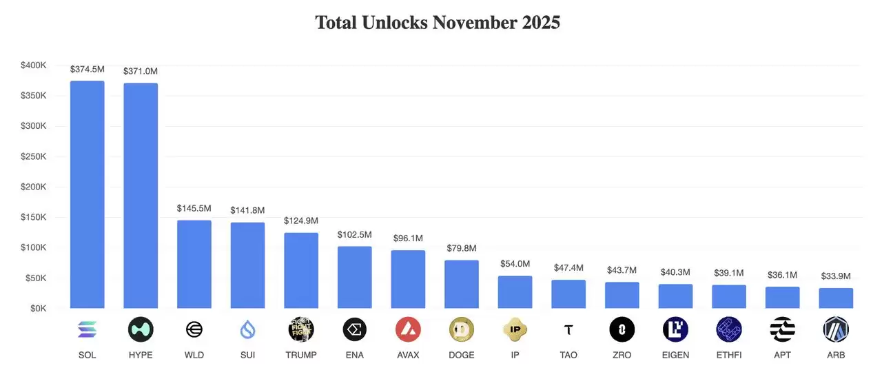 2025年11月值得关注的顶级代币解锁有哪些？HYPE、WLD及其他代币介绍_图2