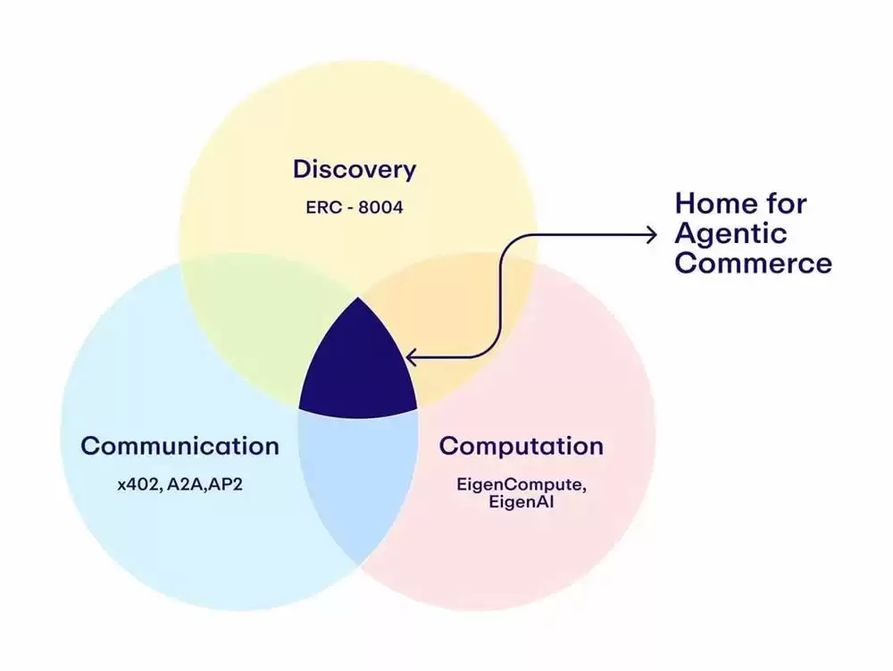 接棒x402？ERC-80040协议是什么？ERC-8004叙事下的受益项目介绍