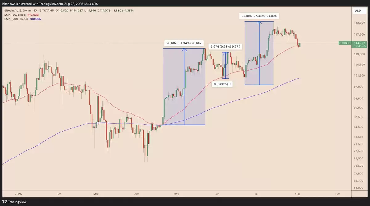 比特币巨鲸抛售 96 亿美元背后：技术面与链上数据齐鸣，15 万美元目标在望？