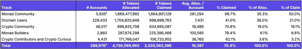 Monad（MON）币是什么？如何运作？代币经济学、MON代币空投领取介绍